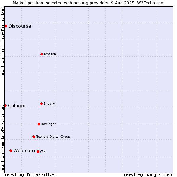 Market position of Web.com vs. Discourse vs. Cologix