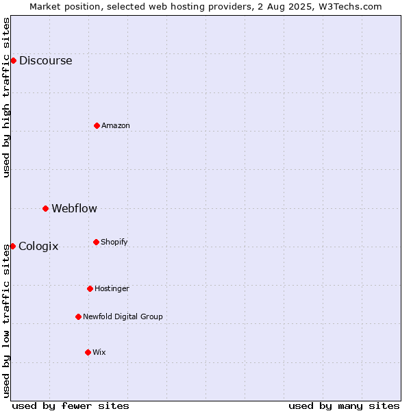 Market position of Webflow vs. Discourse vs. Cologix
