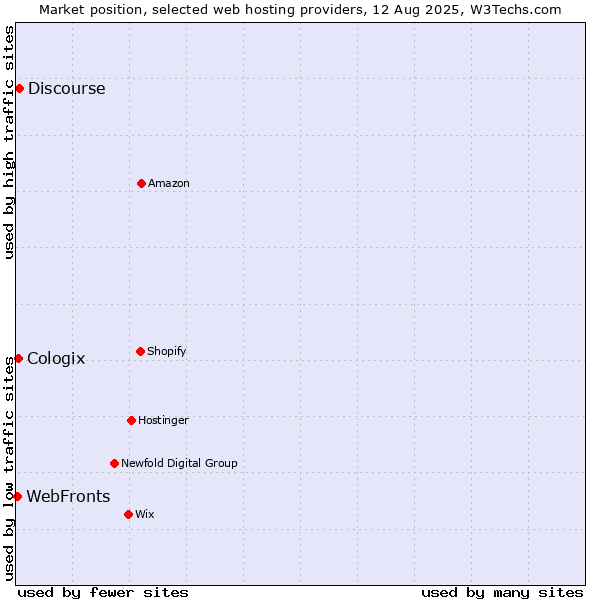 Market position of Discourse vs. WebFronts vs. Cologix