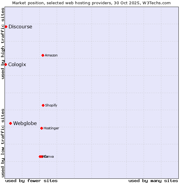 Market position of Webglobe vs. Discourse vs. Cologix
