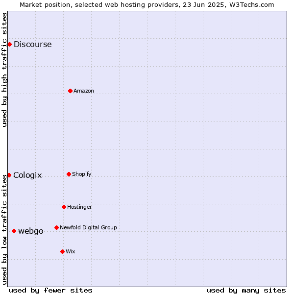 Market position of webgo vs. Discourse vs. Cologix