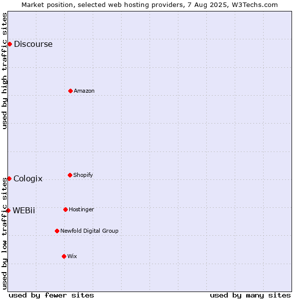 Market position of Discourse vs. Cologix vs. WEBii