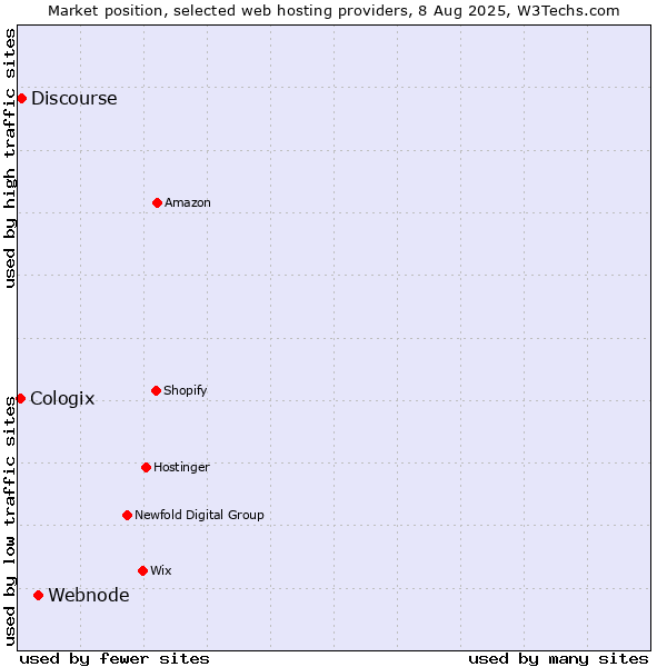 Market position of Webnode vs. Discourse vs. Cologix