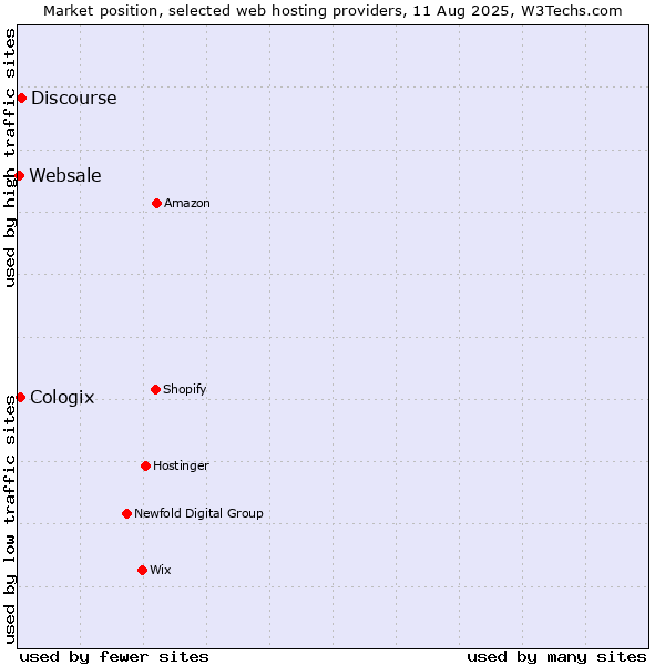 Market position of Discourse vs. Cologix vs. Websale