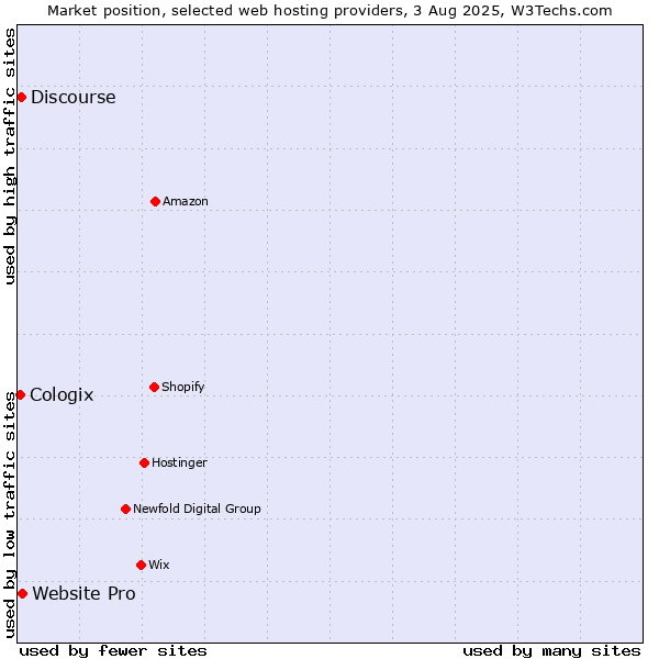 Market position of Website Pro vs. Discourse vs. Cologix