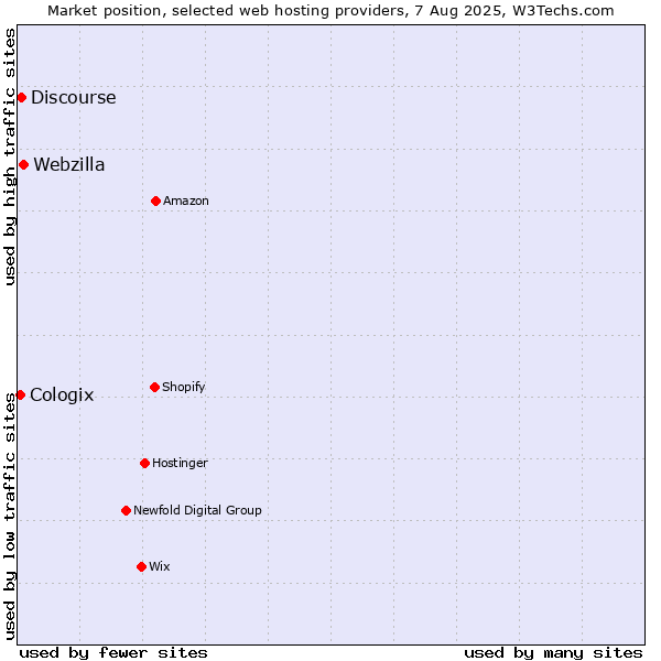 Market position of Webzilla vs. Discourse vs. Cologix