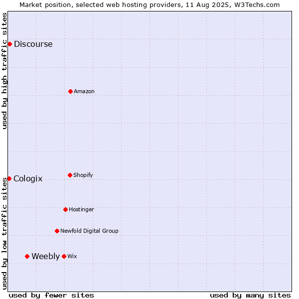 Market position of Weebly vs. Discourse vs. Cologix