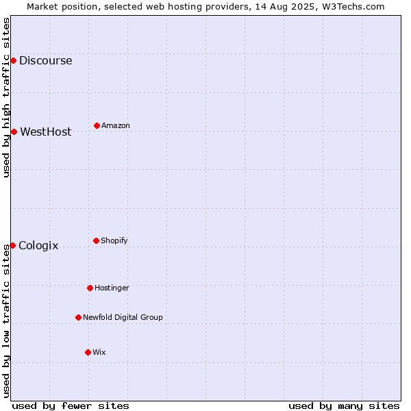 Market position of WestHost vs. Discourse vs. Cologix