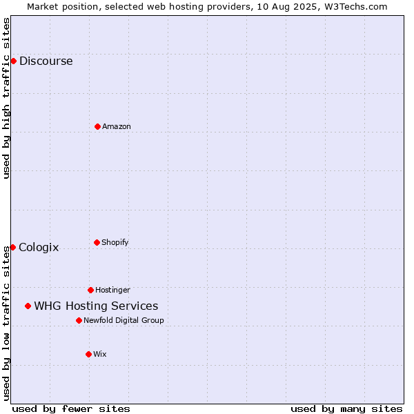 Market position of WHG Hosting Services vs. Discourse vs. Cologix