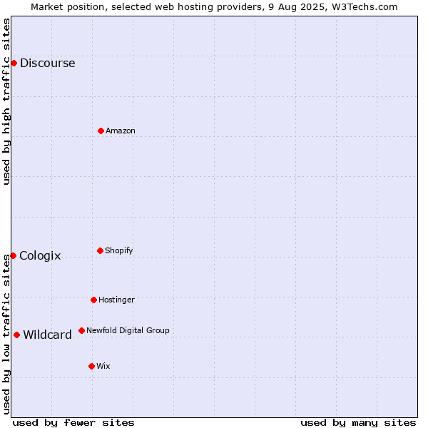 Market position of Wildcard vs. Discourse vs. Cologix