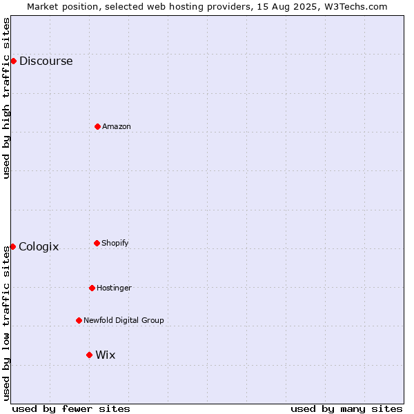 Market position of Wix vs. Discourse vs. Cologix