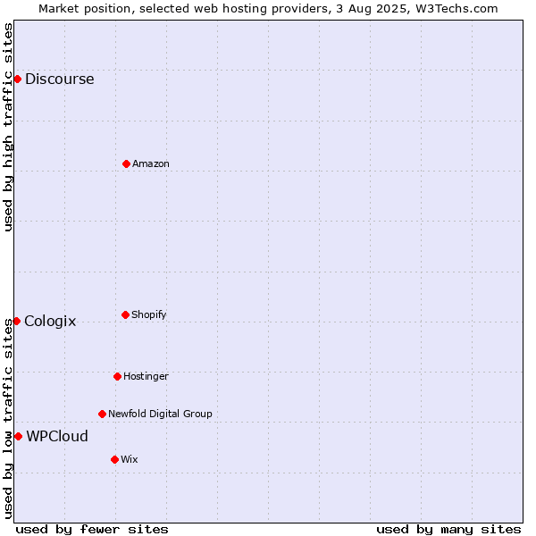 Market position of WPCloud vs. Discourse vs. Cologix