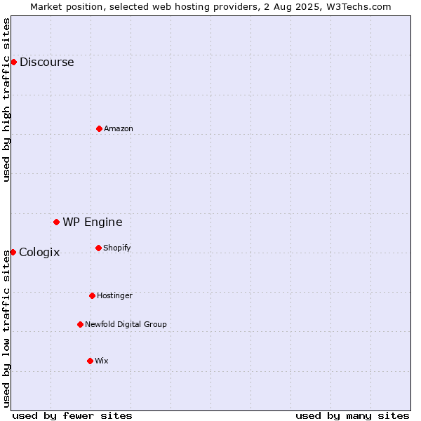 Market position of WP Engine vs. Discourse vs. Cologix