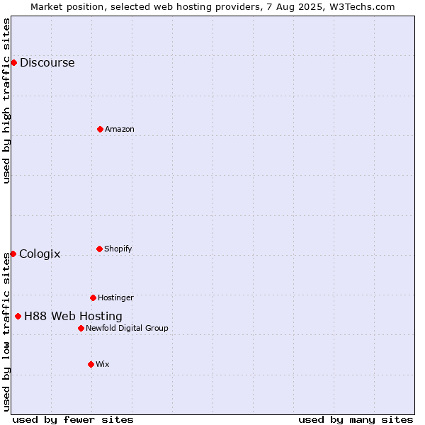 Market position of H88 Web Hosting vs. Discourse vs. Cologix