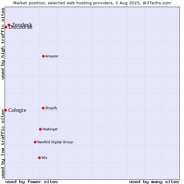 Market position of Zendesk vs. Discourse vs. Cologix