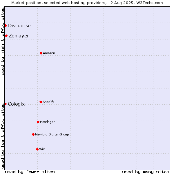 Market position of Zenlayer vs. Discourse vs. Cologix