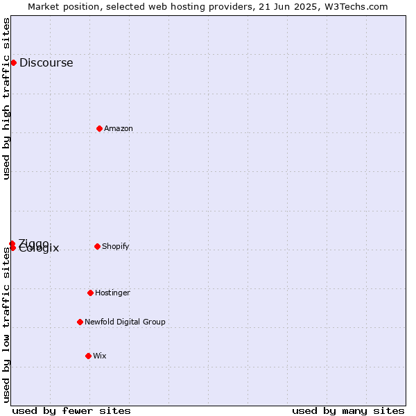 Market position of Discourse vs. Cologix vs. Ziggo