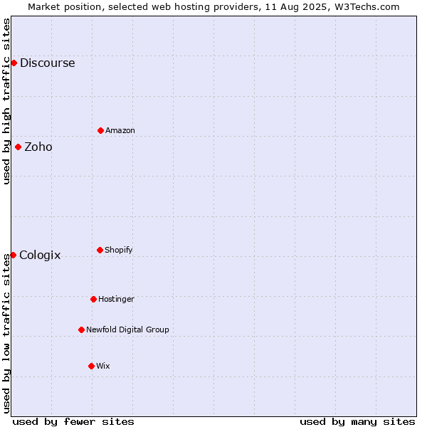 Market position of Zoho vs. Discourse vs. Cologix