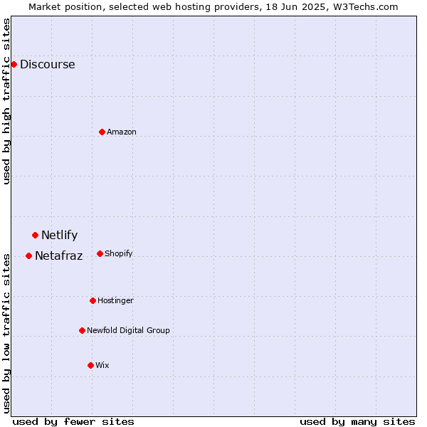 Market position of Netlify vs. Netafraz vs. Discourse
