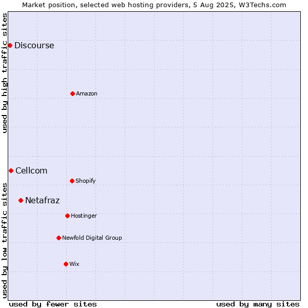 Market position of Netafraz vs. Cellcom vs. Discourse