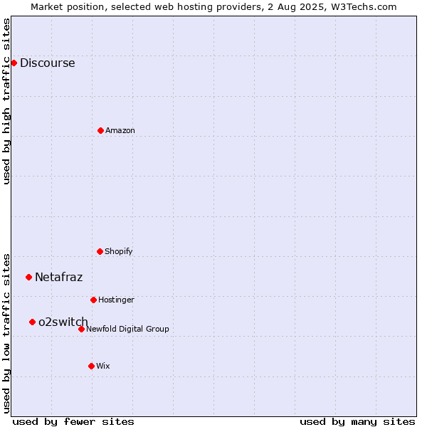 Market position of o2switch vs. Netafraz vs. Discourse