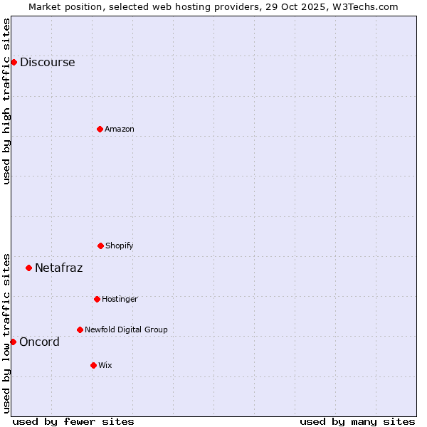 Market position of Netafraz vs. Discourse vs. Oncord