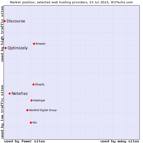 Market position of Netafraz vs. Optimizely vs. Discourse