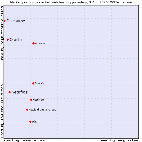 Market position of Netafraz vs. Oracle vs. Discourse