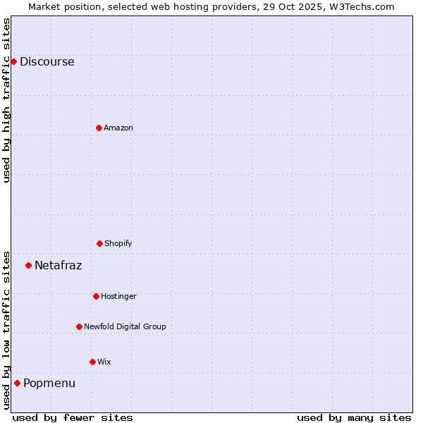 Market position of Netafraz vs. Popmenu vs. Discourse