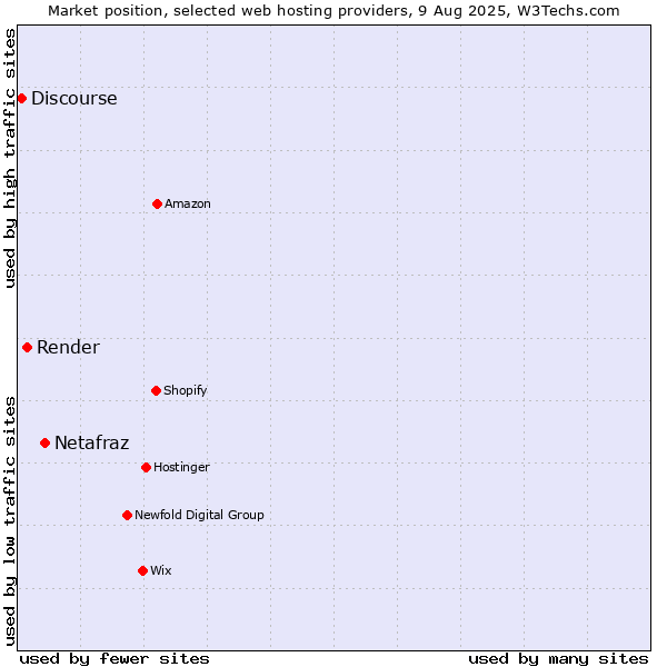 Market position of Netafraz vs. Render vs. Discourse