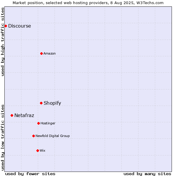 Market position of Shopify vs. Netafraz vs. Discourse