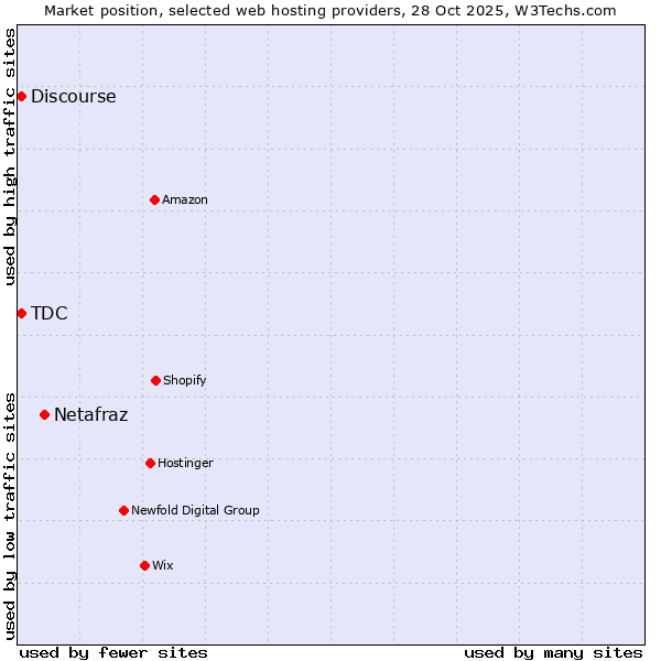 Market position of Netafraz vs. Discourse vs. TDC