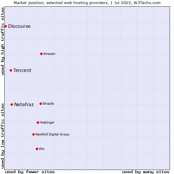 Market position of Netafraz vs. Tencent vs. Discourse
