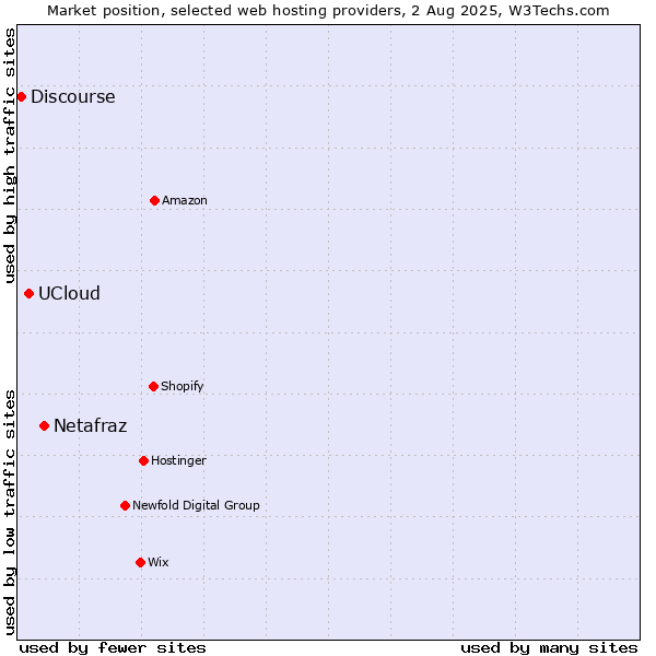 Market position of Netafraz vs. UCloud vs. Discourse