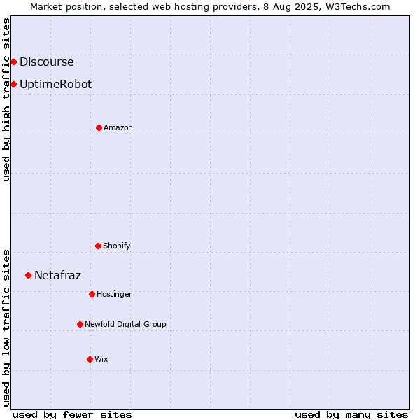 Market position of Netafraz vs. UptimeRobot vs. Discourse