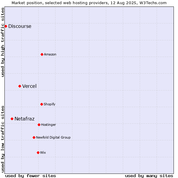 Market position of Vercel vs. Netafraz vs. Discourse
