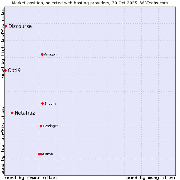 Market position of Netafraz vs. Discourse vs. Opti9
