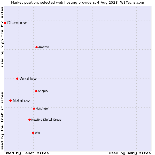 Market position of Webflow vs. Netafraz vs. Discourse
