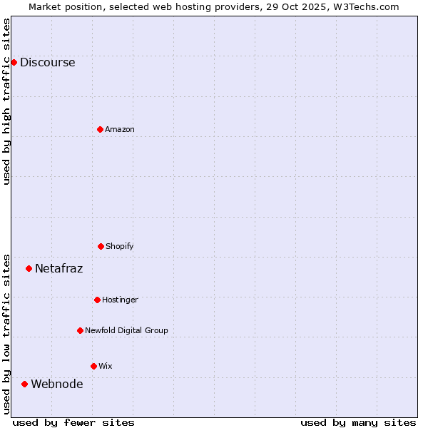 Market position of Netafraz vs. Webnode vs. Discourse