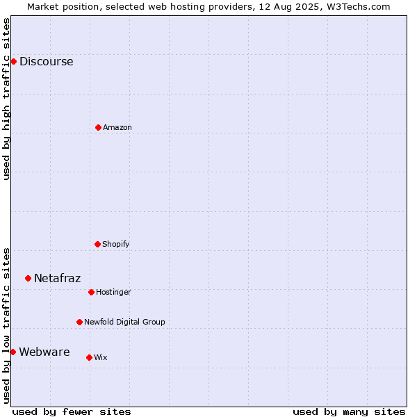 Market position of Netafraz vs. Discourse vs. Webware