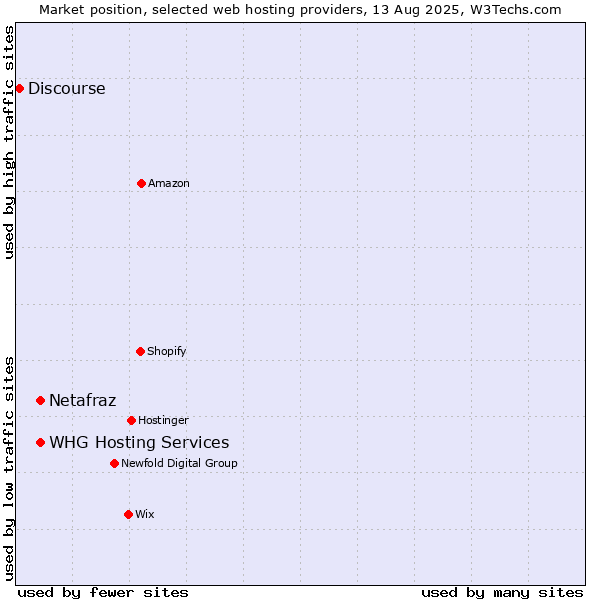 Market position of Netafraz vs. WHG Hosting Services vs. Discourse