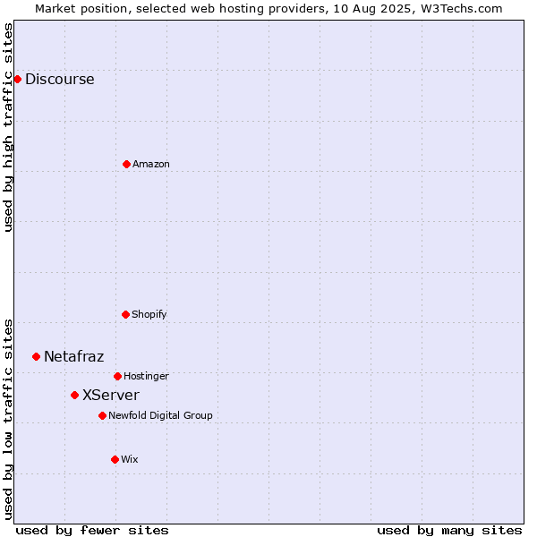 Market position of XServer vs. Netafraz vs. Discourse
