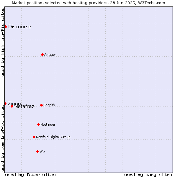 Market position of Netafraz vs. Discourse vs. Ziggo