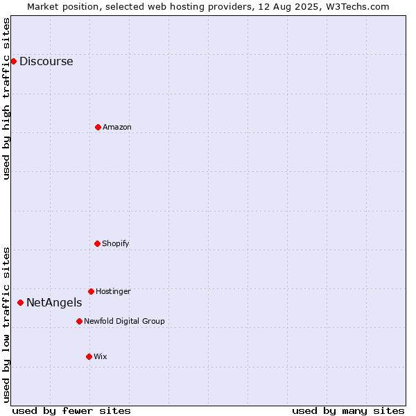 Market position of NetAngels vs. Discourse