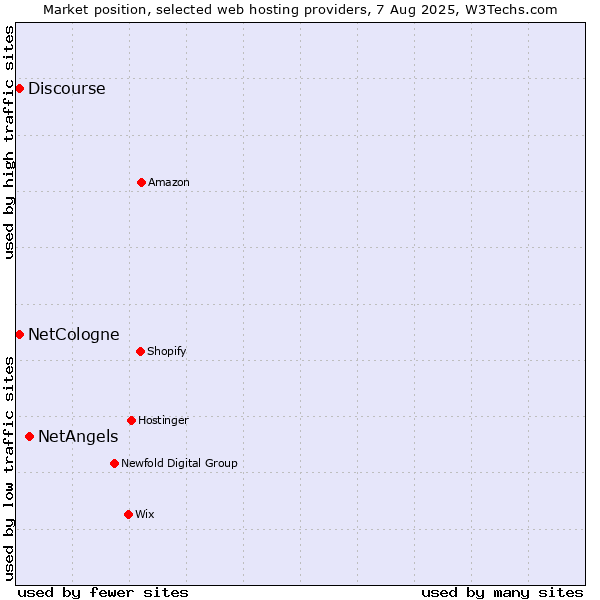 Market position of NetAngels vs. Discourse vs. NetCologne