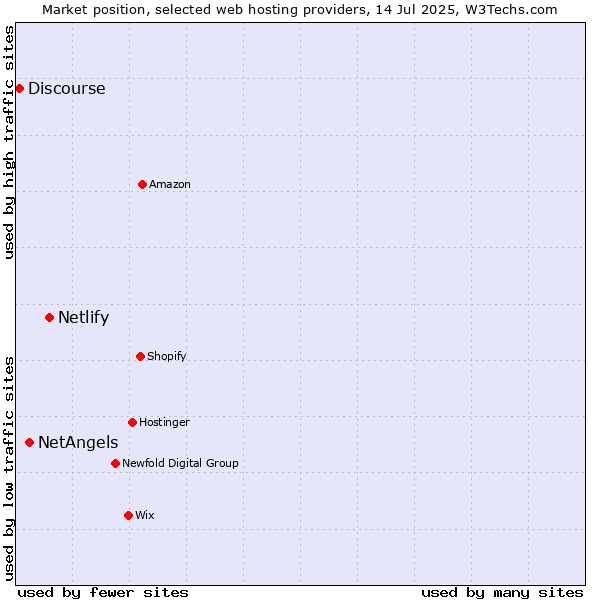 Market position of Netlify vs. NetAngels vs. Discourse