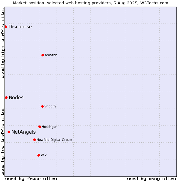 Market position of NetAngels vs. Node4 vs. Discourse