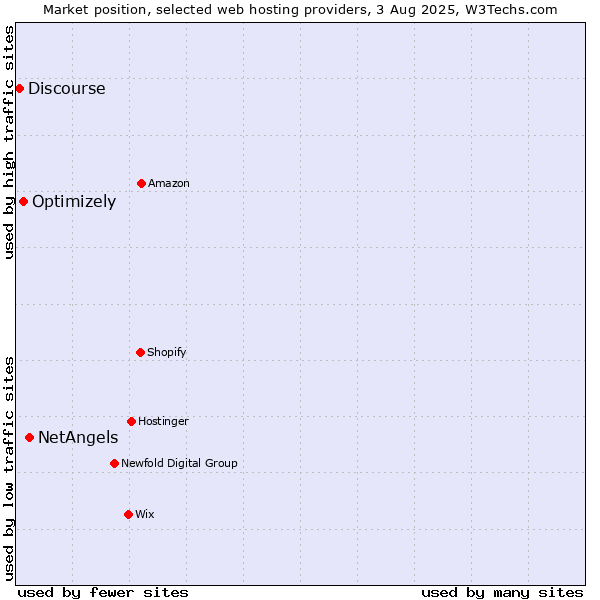 Market position of NetAngels vs. Optimizely vs. Discourse
