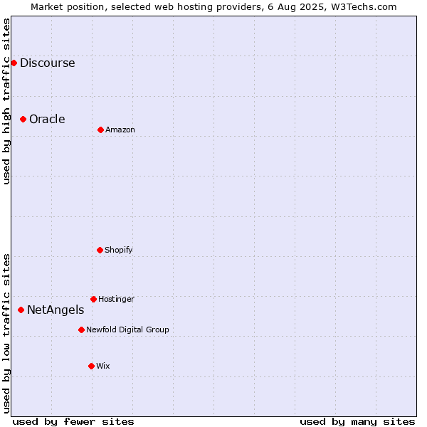 Market position of Oracle vs. NetAngels vs. Discourse