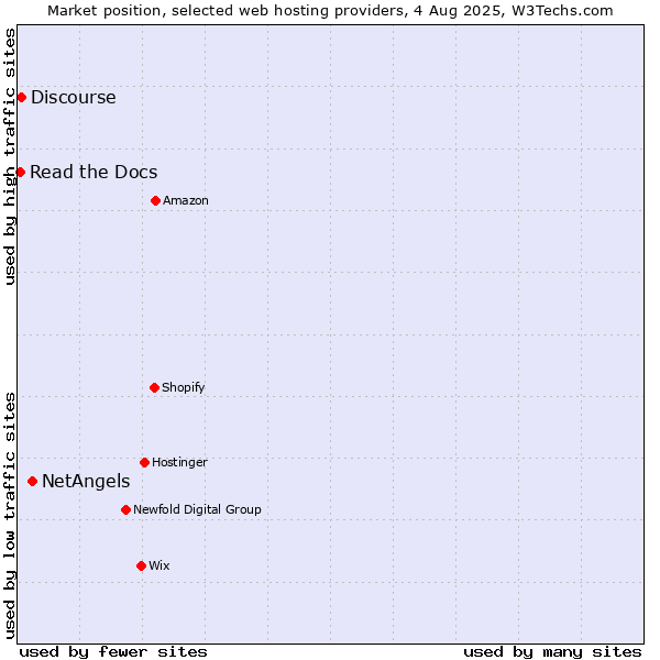 Market position of NetAngels vs. Discourse vs. Read the Docs